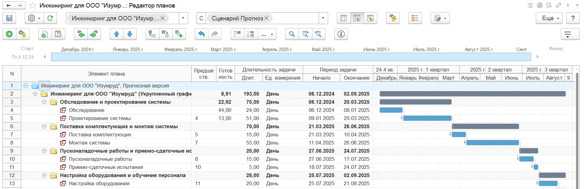 Работы, сроки и содержание проекта
