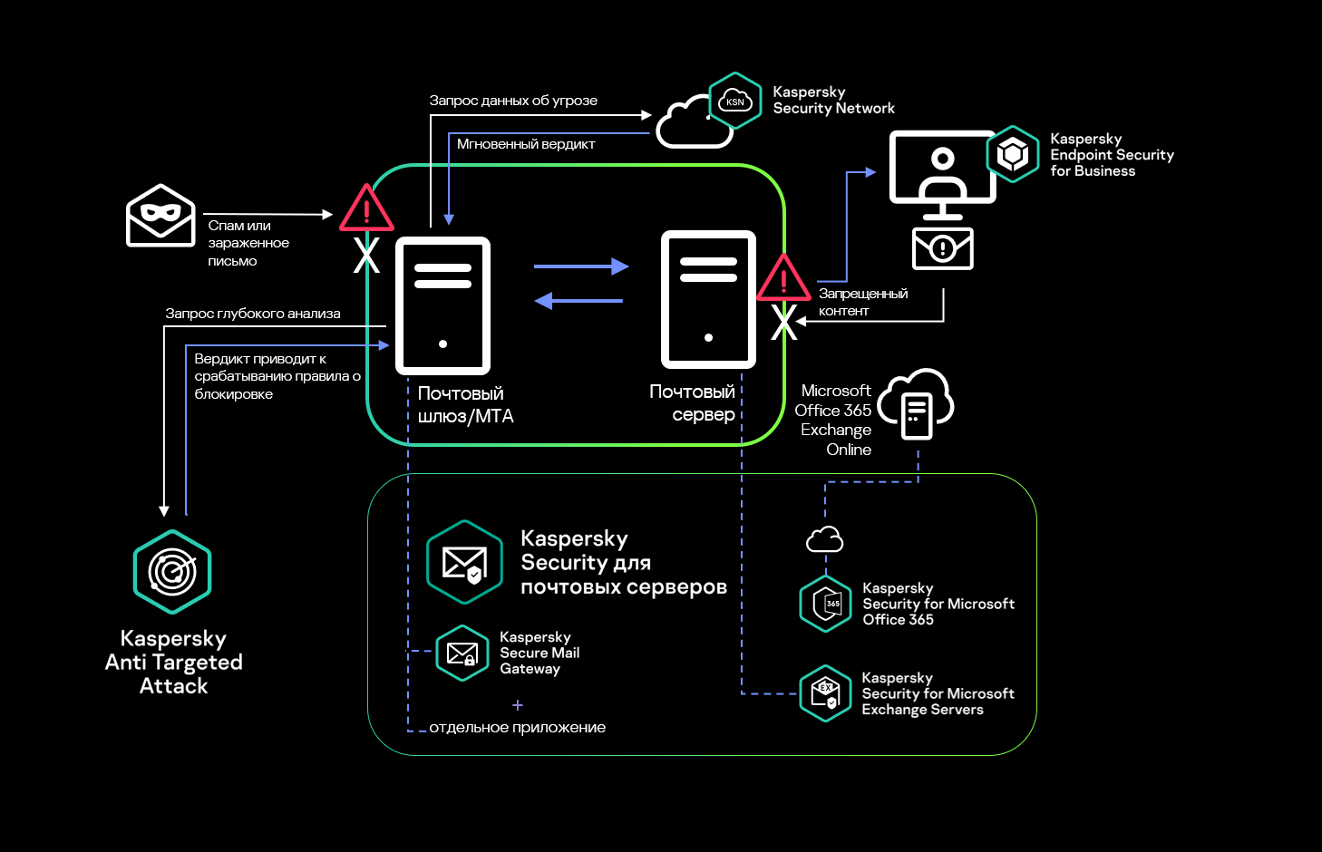 Схема работы Kaspersky Security для почтовых серверов: защита от спама, фишинга и вредоносных писем через интеграцию с Kaspersky Anti Targeted Attack, Kaspersky Security Network и Microsoft Office 365 Exchange Online