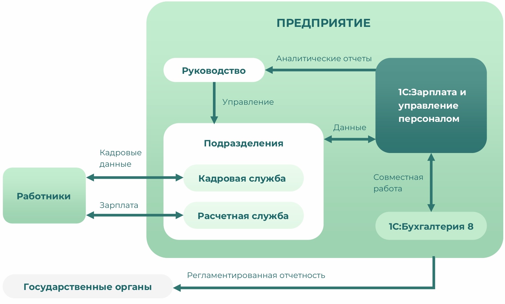 Как работает 1С:ЗУП