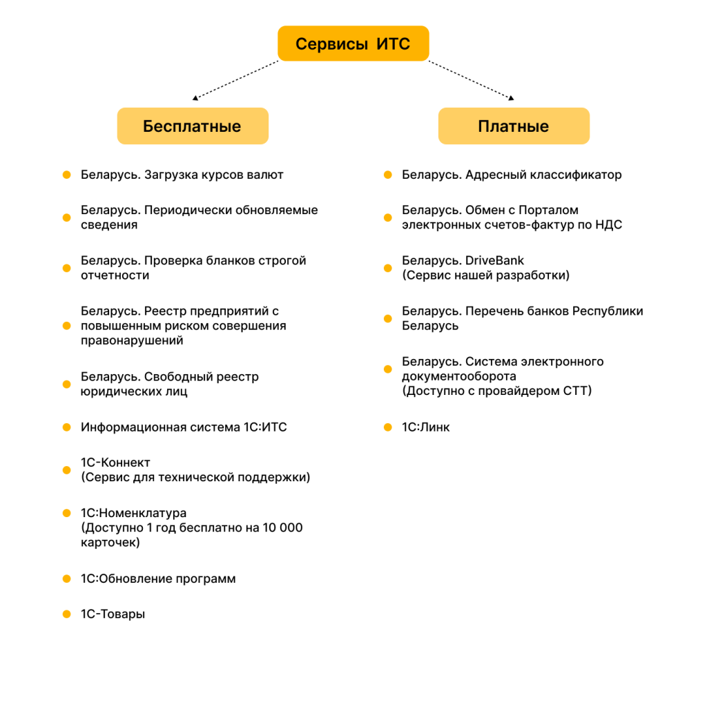 Сервисы доступные в комплекте 1С:ИТС Сервисы доступные в комплекте 1С:ИТС