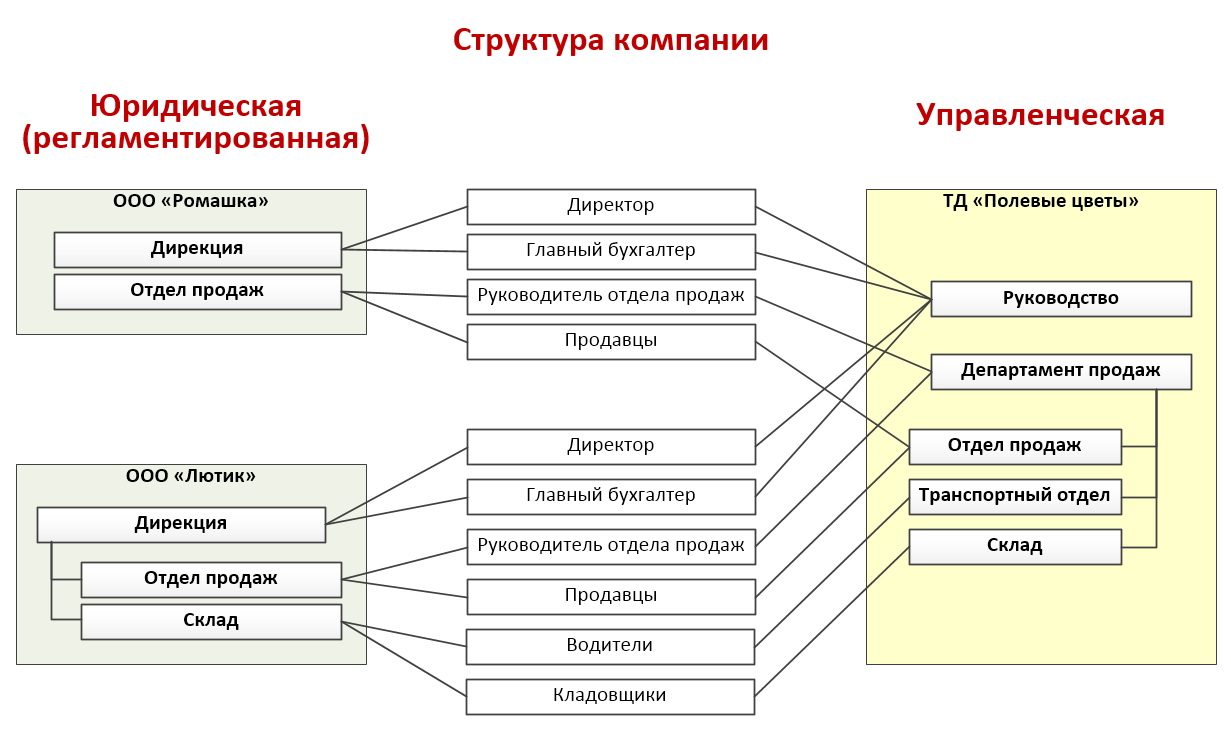 Пример структуры организации zupkorp_struktura